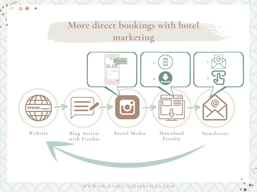 The-circle-of-Hotel-Marketing