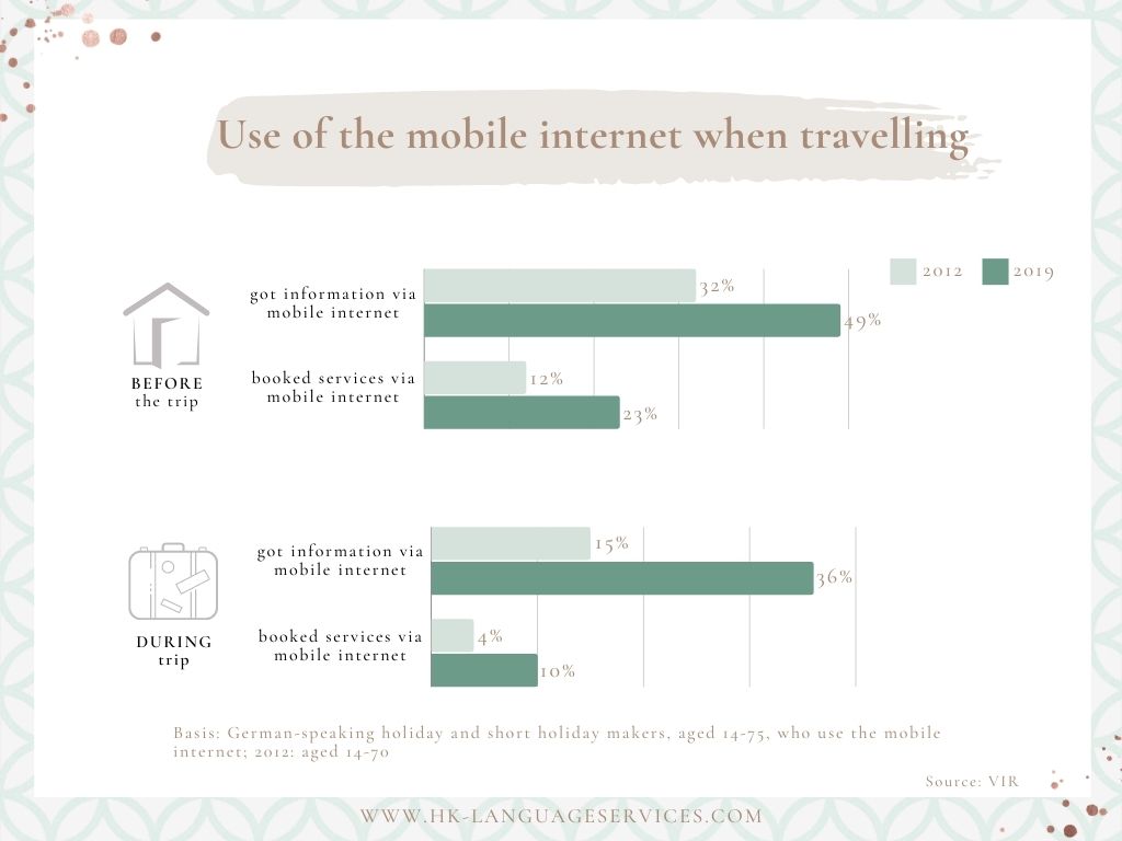 Hotel-Marketing-Use-of-mobile-internet-before-during-trip